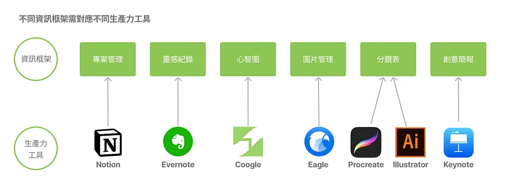 在不同的架構下就需要轉換不同工具,常常在發想的過程中開了海量的視窗而迷失方向
