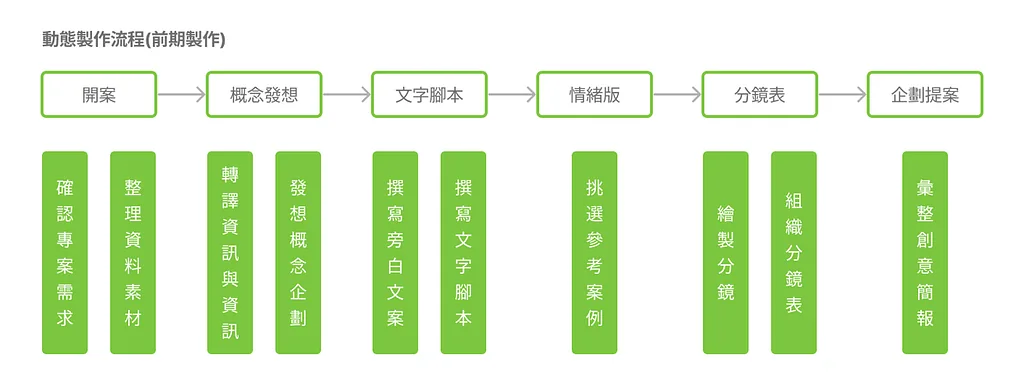 在完成企劃提案前,動態前期製作其實有很多事要做