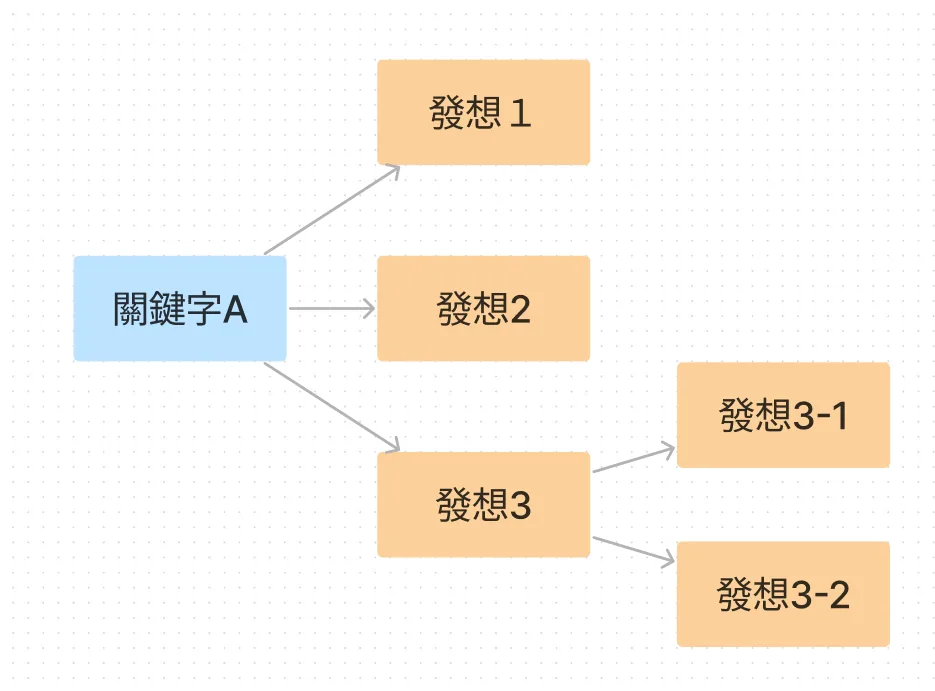 把關鍵字卡複製到旁邊,透過文字聯想法再向外擴散