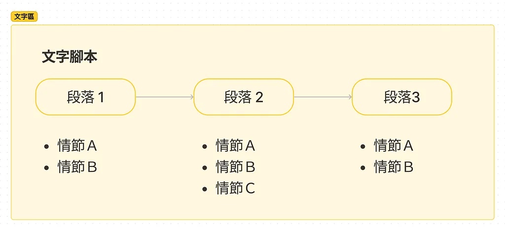 三幕式結構的腳本大綱是相當常見的腳本架構