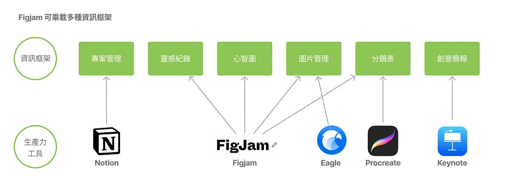 對應前面多種生產力工具的狀況,Figjam 讓我可以將創意流程盡量集中